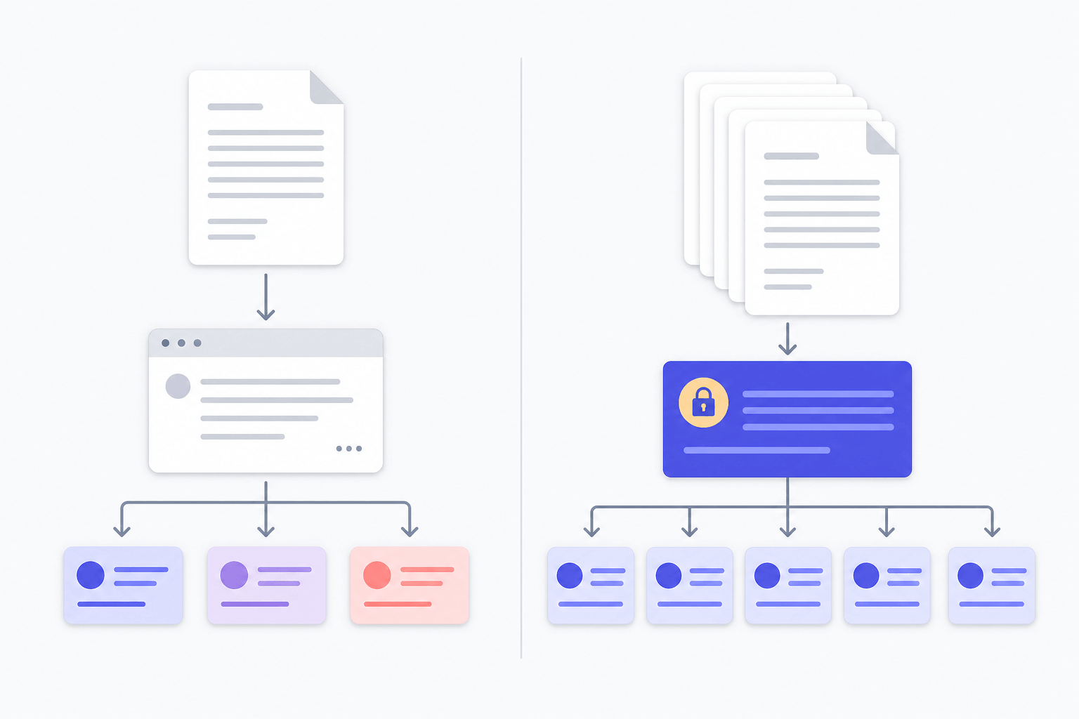 A side-by-side comparison illustration: on the left, a single chat window with a paper input and a free-form text grade output; on the right, a structured spreadsheet-style gradebook with locked rubric columns and per-question scores